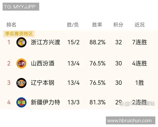 杭州篮球队强势领跑杯赛积分榜目前积分达到71分 杭州篮球队强势领跑杯赛积分榜目前积分达到71分